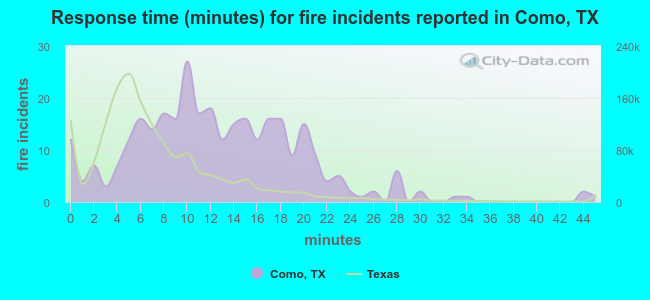 Response time (minutes) for fire incidents reported in Como, TX