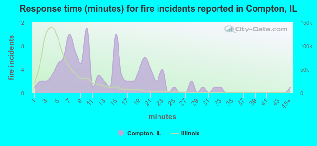 Response time (minutes) for fire incidents reported in Compton, IL