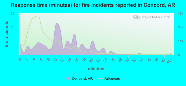 Response time (minutes) for fire incidents reported in Concord, AR