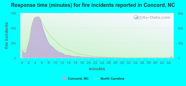 Response time (minutes) for fire incidents reported in Concord, NC