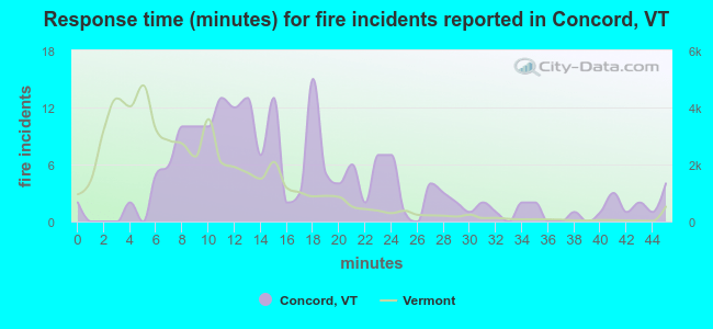 Response time (minutes) for fire incidents reported in Concord, VT
