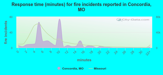 Response time (minutes) for fire incidents reported in Concordia, MO