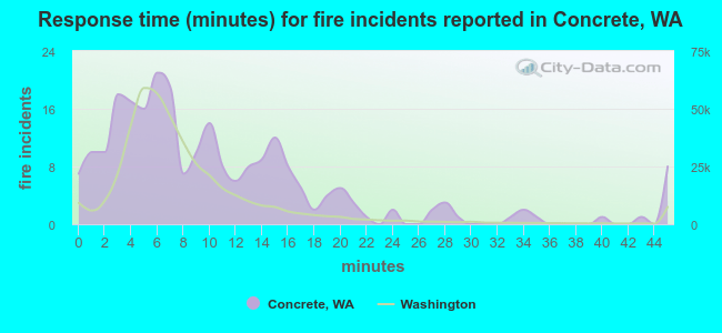 Response time (minutes) for fire incidents reported in Concrete, WA