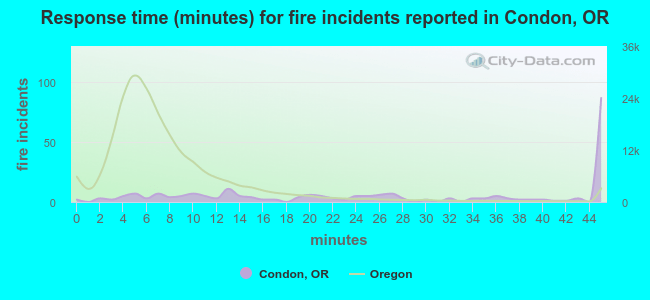 Response time (minutes) for fire incidents reported in Condon, OR