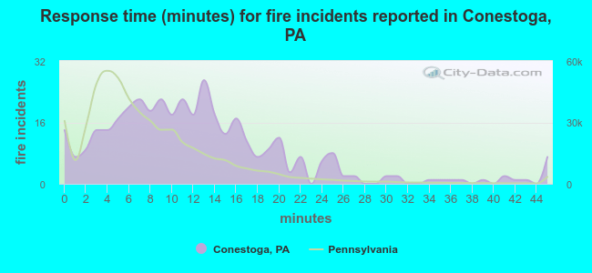 Response time (minutes) for fire incidents reported in Conestoga, PA