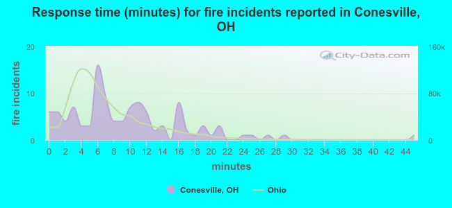 Response time (minutes) for fire incidents reported in Conesville, OH