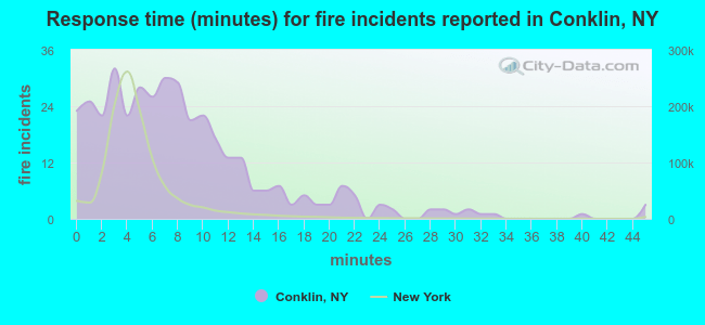 Response time (minutes) for fire incidents reported in Conklin, NY