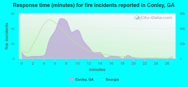 Response time (minutes) for fire incidents reported in Conley, GA
