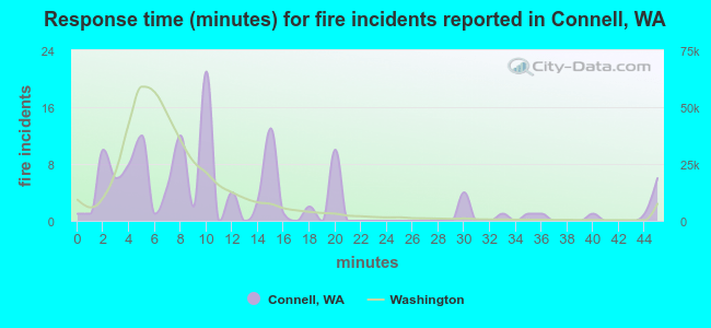 Response time (minutes) for fire incidents reported in Connell, WA