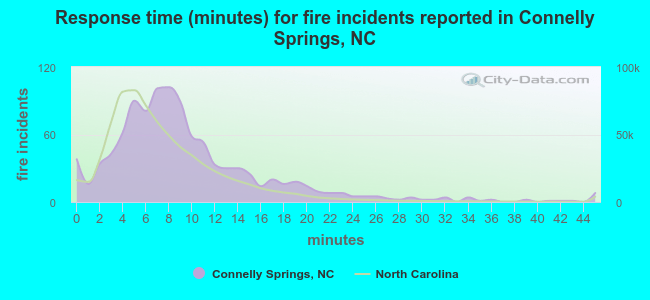 Response time (minutes) for fire incidents reported in Connelly Springs, NC