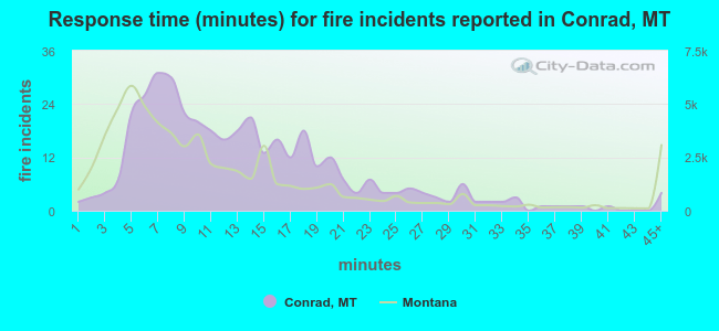 Response time (minutes) for fire incidents reported in Conrad, MT