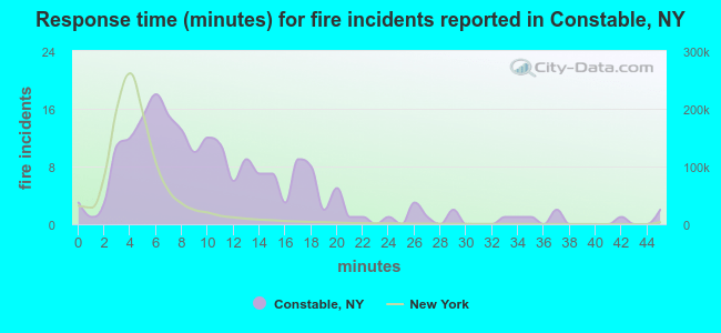 Response time (minutes) for fire incidents reported in Constable, NY