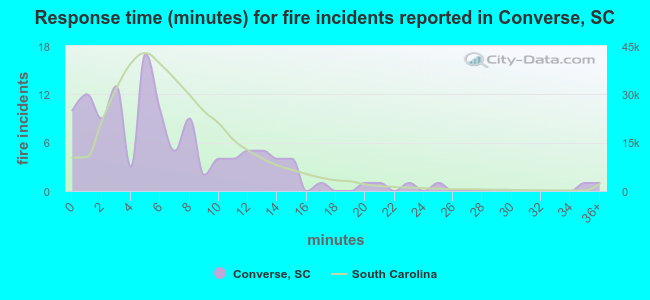 Response time (minutes) for fire incidents reported in Converse, SC