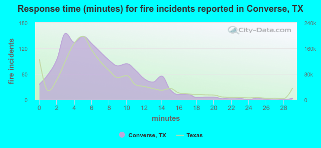 Response time (minutes) for fire incidents reported in Converse, TX