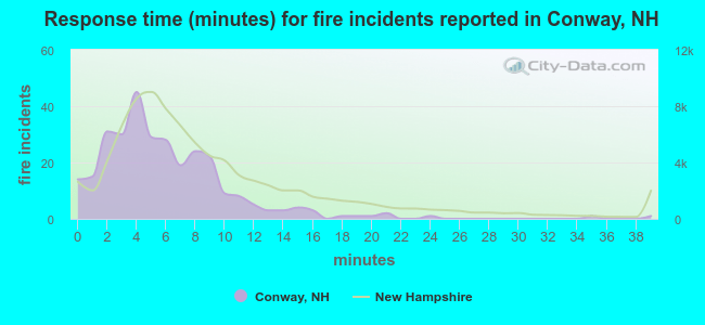 Response time (minutes) for fire incidents reported in Conway, NH