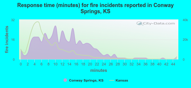Response time (minutes) for fire incidents reported in Conway Springs, KS