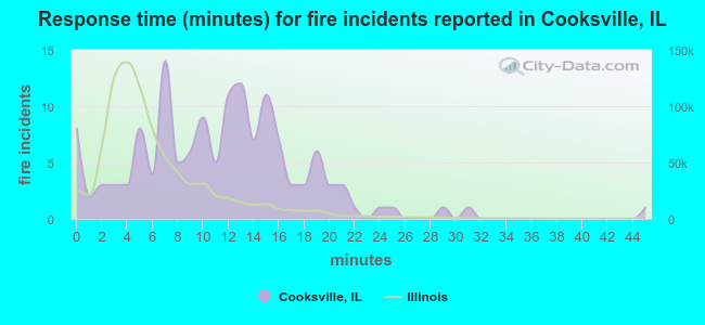 Response time (minutes) for fire incidents reported in Cooksville, IL