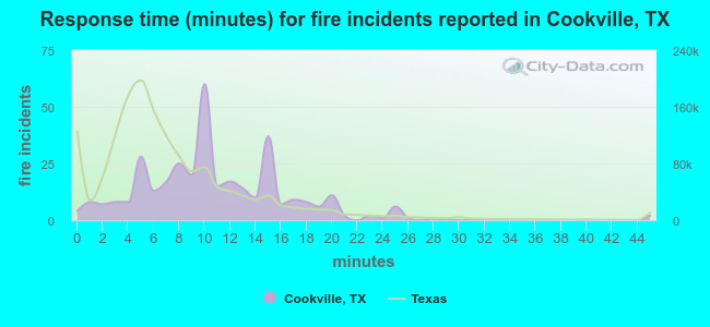 Response time (minutes) for fire incidents reported in Cookville, TX