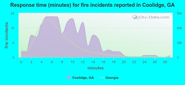 Response time (minutes) for fire incidents reported in Coolidge, GA