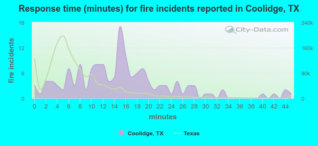 Response time (minutes) for fire incidents reported in Coolidge, TX