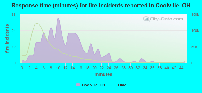 Response time (minutes) for fire incidents reported in Coolville, OH