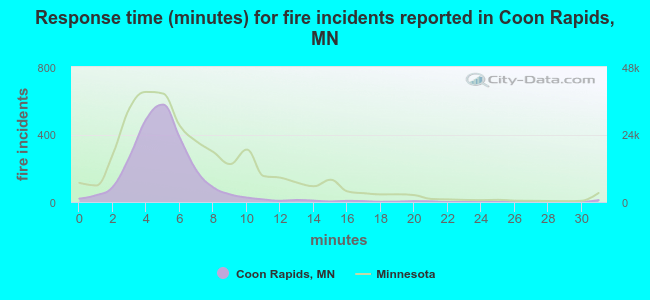 Response time (minutes) for fire incidents reported in Coon Rapids, MN