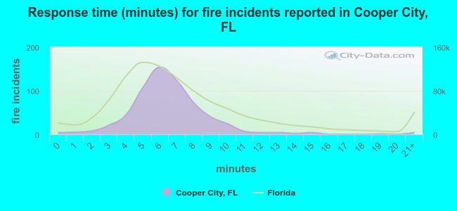 Response time (minutes) for fire incidents reported in Cooper City, FL