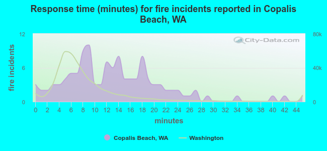 Response time (minutes) for fire incidents reported in Copalis Beach, WA