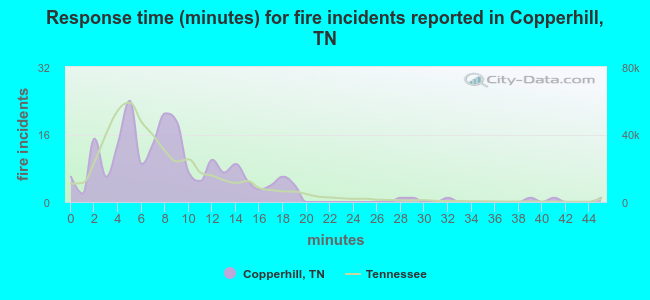 Response time (minutes) for fire incidents reported in Copperhill, TN