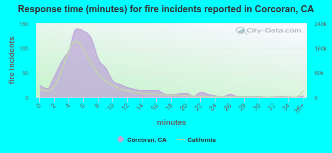Response time (minutes) for fire incidents reported in Corcoran, CA