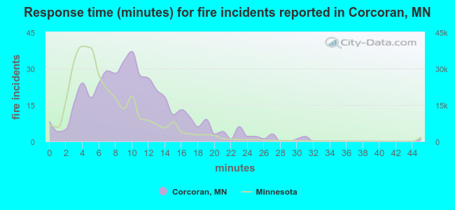 Response time (minutes) for fire incidents reported in Corcoran, MN