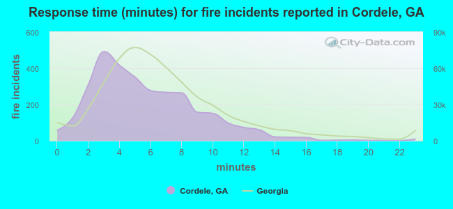 Response time (minutes) for fire incidents reported in Cordele, GA