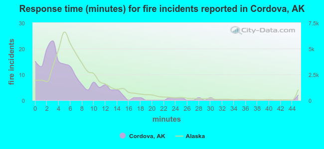 Response time (minutes) for fire incidents reported in Cordova, AK