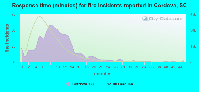 Response time (minutes) for fire incidents reported in Cordova, SC
