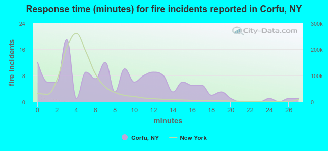 Response time (minutes) for fire incidents reported in Corfu, NY