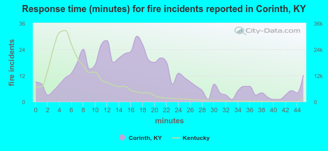 Response time (minutes) for fire incidents reported in Corinth, KY