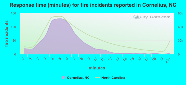 Response time (minutes) for fire incidents reported in Cornelius, NC