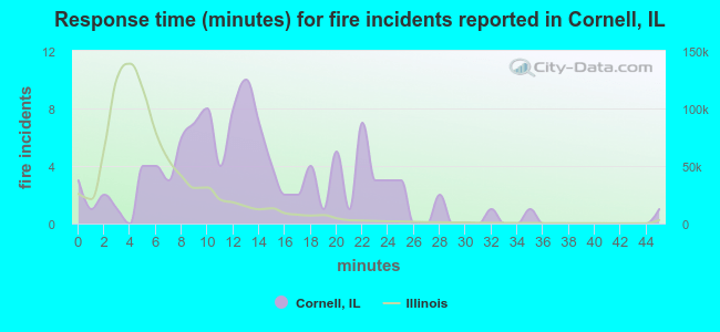 Response time (minutes) for fire incidents reported in Cornell, IL