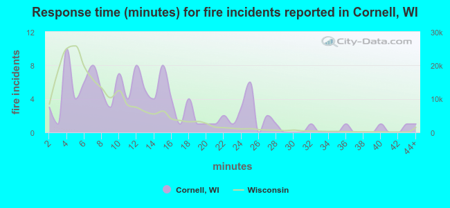 Response time (minutes) for fire incidents reported in Cornell, WI