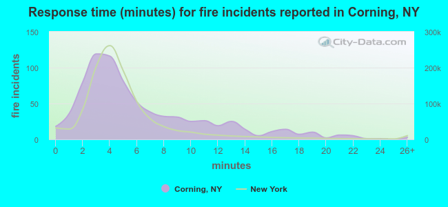 Response time (minutes) for fire incidents reported in Corning, NY