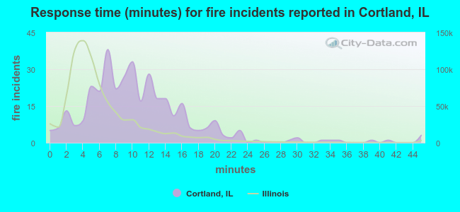 Response time (minutes) for fire incidents reported in Cortland, IL
