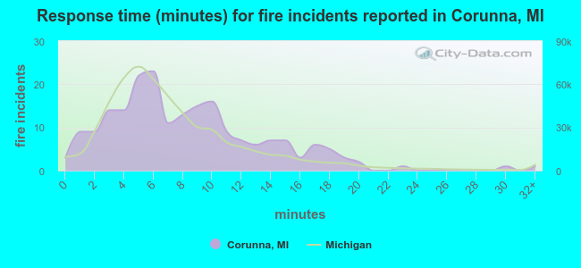 Response time (minutes) for fire incidents reported in Corunna, MI