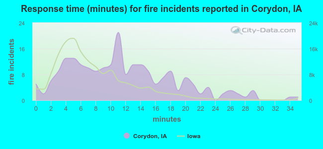 Response time (minutes) for fire incidents reported in Corydon, IA