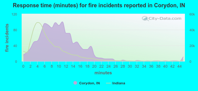 Response time (minutes) for fire incidents reported in Corydon, IN