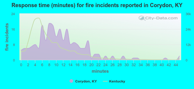 Response time (minutes) for fire incidents reported in Corydon, KY