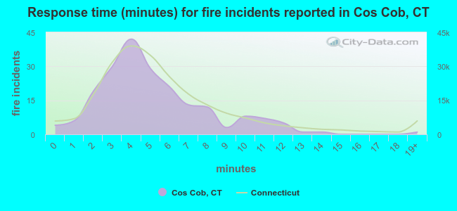 Response time (minutes) for fire incidents reported in Cos Cob, CT