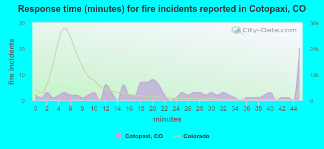 Response time (minutes) for fire incidents reported in Cotopaxi, CO