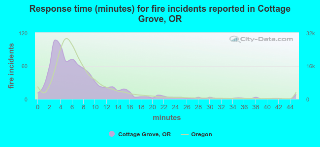 Response time (minutes) for fire incidents reported in Cottage Grove, OR