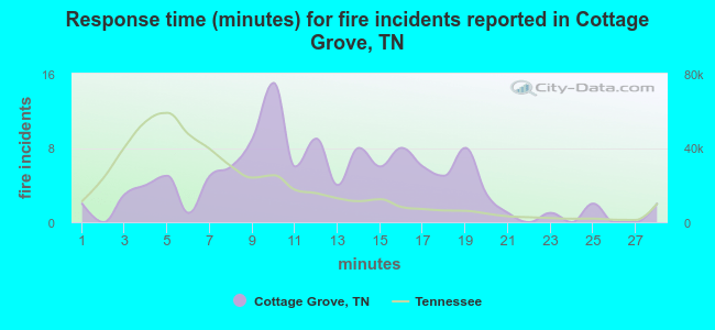 Response time (minutes) for fire incidents reported in Cottage Grove, TN