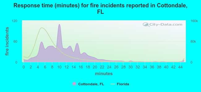 Response time (minutes) for fire incidents reported in Cottondale, FL